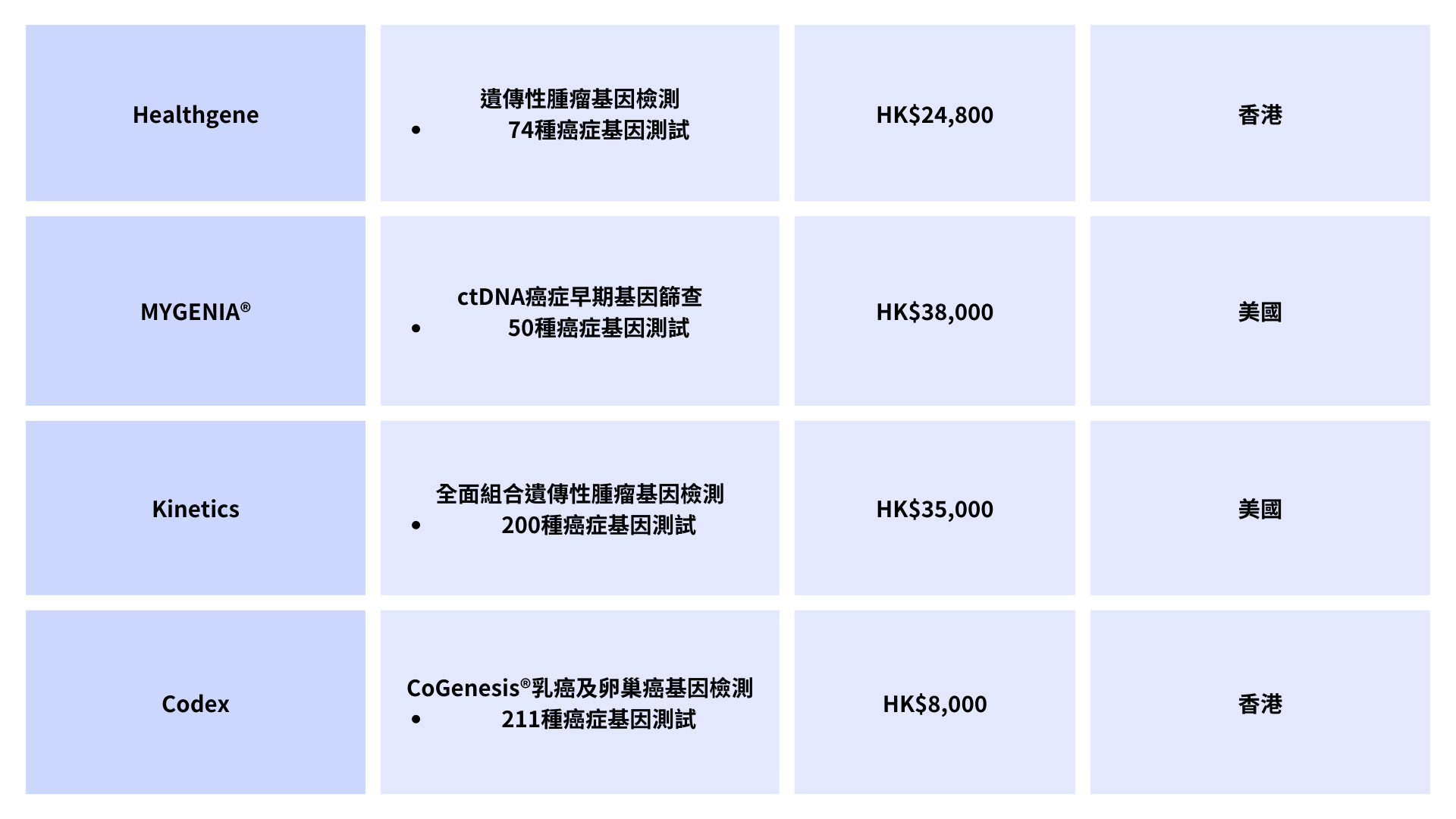 DNA測試