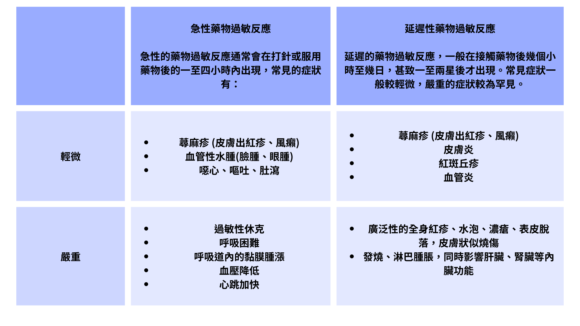 藥物過敏反應