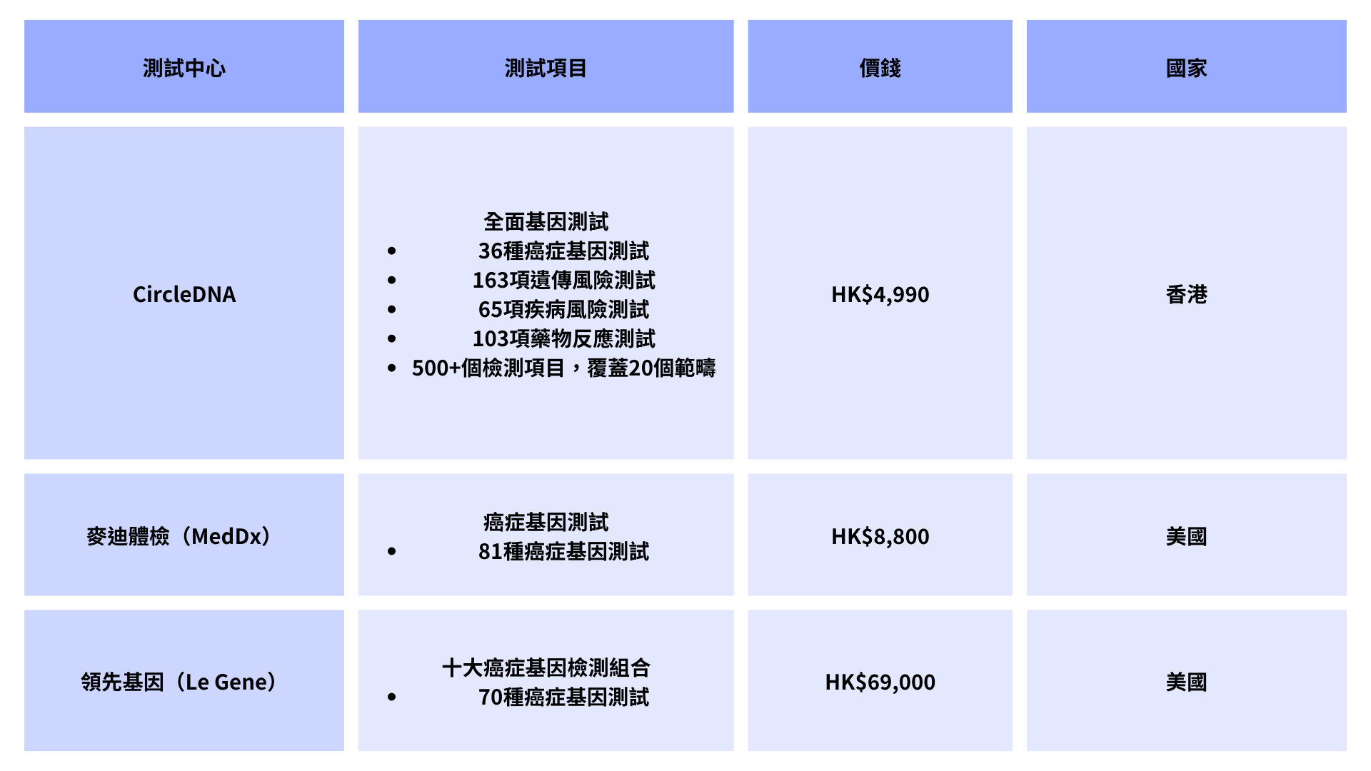DNA測試